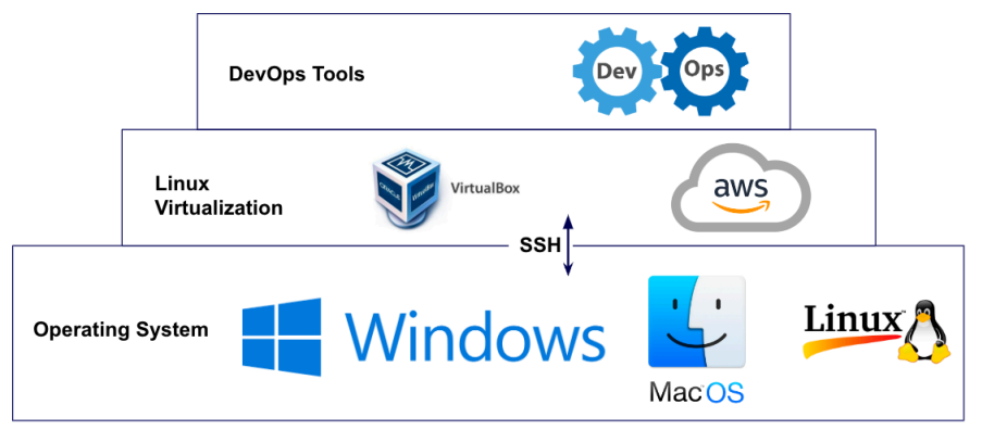 Visual showing This week, we will go through this together to set up different Linux environments by using virtualization tools.