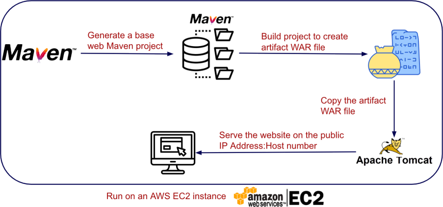 Screenshot illustrating In this week lab, we will setup this CI/CD pipeline as below: