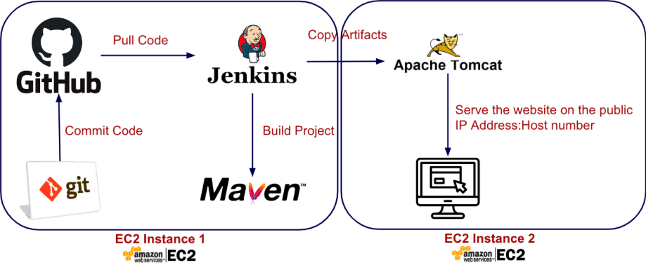 Screenshot illustrating In this week lab, we will setup this CI/CD pipeline as below: