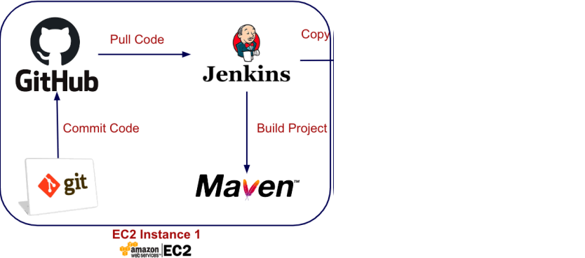 Screenshot illustrating Instructions to setup for the the EC2 Instance 1 (Jenkins Server)