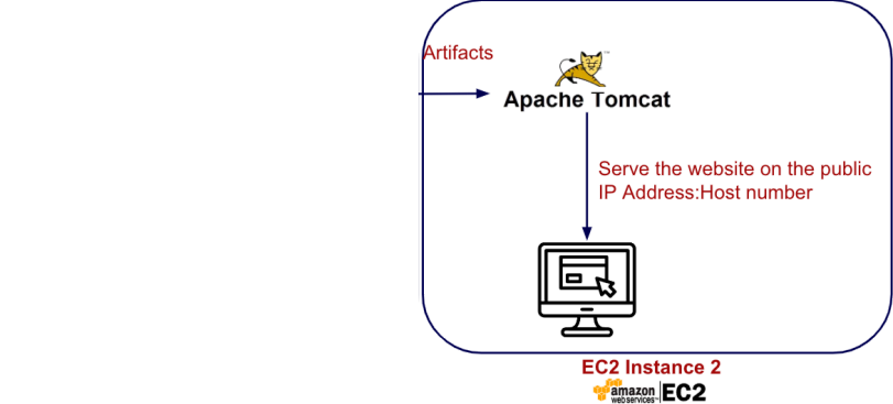 Screenshot illustrating Instructions to setup for the the EC2 Instance 2 (Tomcat Server)