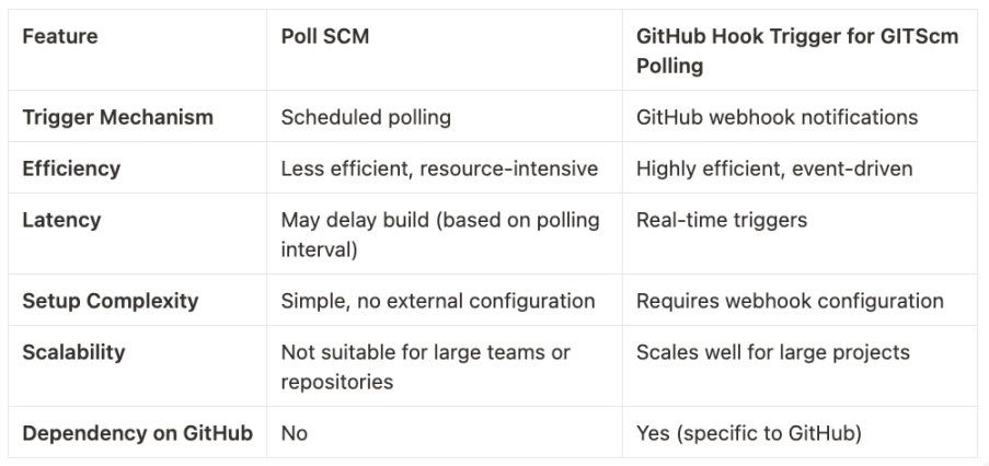Screenshot illustrating up as it requires GitHub repository admin rights to set up webhooks.