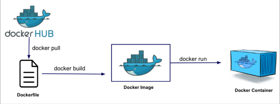 Screenshot illustrating Create your own docker image using a dockerfile (built from fedora image):