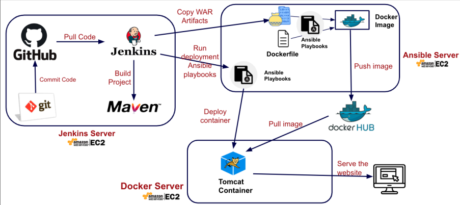 Screenshot illustrating So here is the setup for our CI/CD pipeline this week: