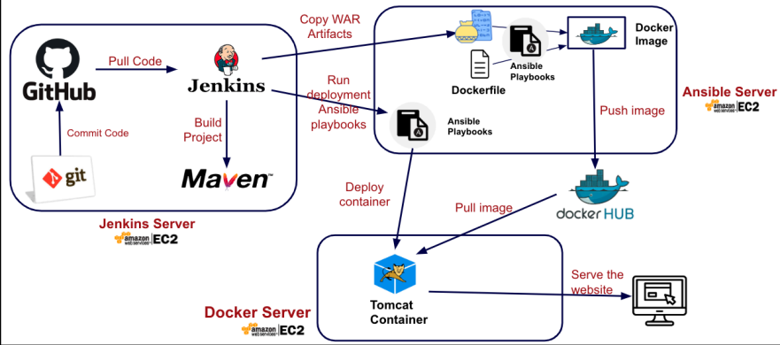 Screenshot illustrating deploy this web application to hundreds of different target servers!