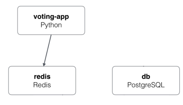 Screenshot illustrating So far, we have three containers running: voting-container, db and redis like below diagram: