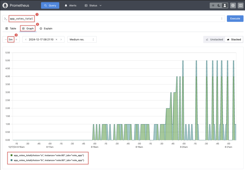 Screenshot illustrating You should see the graph for app_votes_total for each option (Cat or Dog).